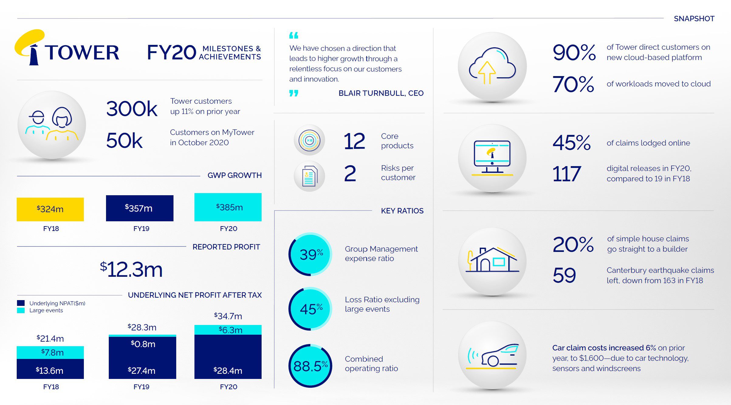 Tower FY20 Milestones and Achievements infographic