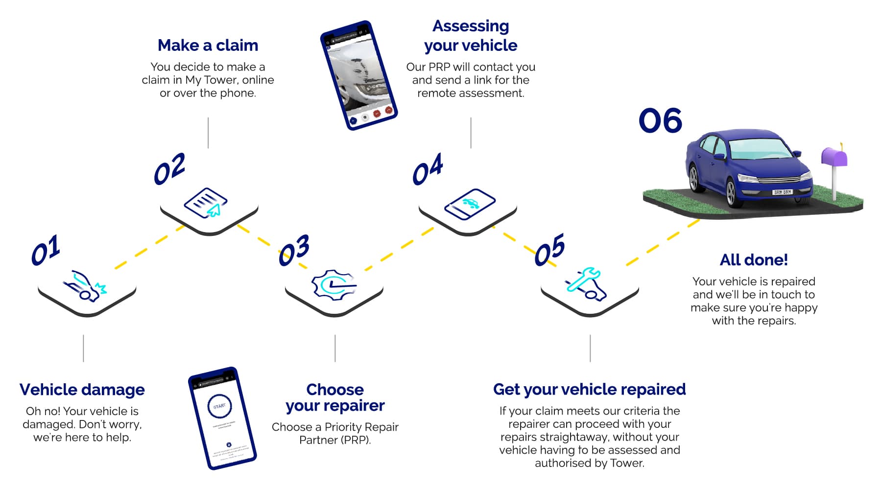 Remote vehicle assessment diagram