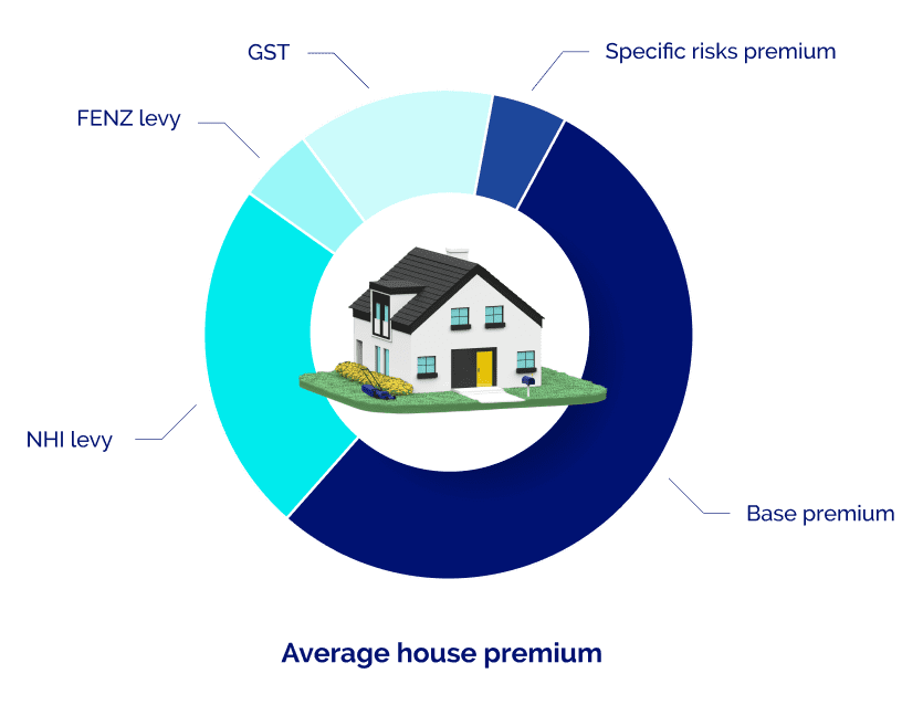 Average house premium in Hamilton pie chart